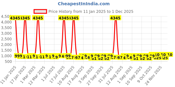 myntra.com KALINI Round Neck Gotta Patti Anarkali Kurta With Trousers & Dupatta kalini Price History Graph from 11 Jan 2025 to 1 Dec 2025