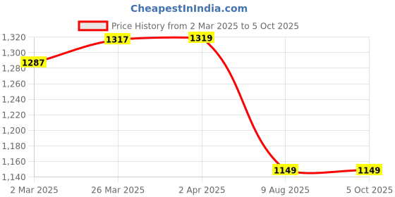 myntra.com KALINI Round Neck Kurta With Palazzo & Dupatta kalini Price History Graph from 2 Mar 2025 to 4 Oct 2025
