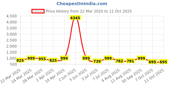 myntra.com KALINI Round Neck Kurta with Trouser & Dupatta kalini Price History Graph from 22 Mar 2025 to 9 Oct 2025