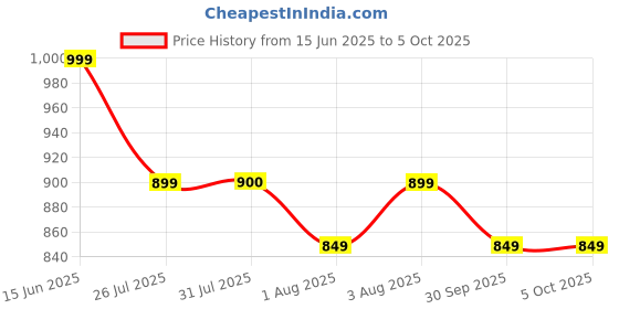 myntra.com KALINI Round Neck Kurta with Trouser & Dupatta kalini Price History Graph from 15 Jun 2025 to 4 Oct 2025