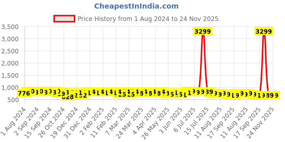 myntra.com KALINI Round Neck Pleated Anarkali Kurta kalini Price History Graph from 1 Aug 2024 to 23 Nov 2025