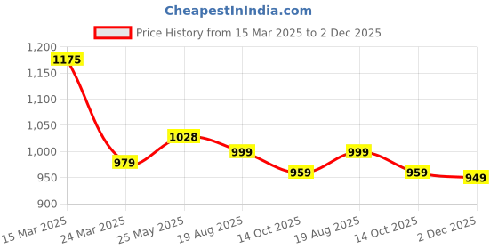 myntra.com KALINI Round Neck Sequinned Printed Anarkali Kurta kalini Price History Graph from 15 Mar 2025 to 2 Dec 2025