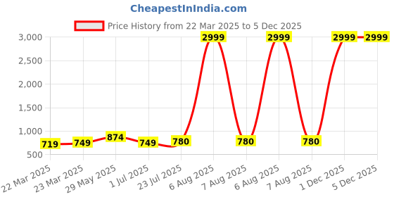 myntra.com KALINI Round Neck Sleeveless Embroidered Kurta With Palazzos kalini Price History Graph from 22 Mar 2025 to 4 Dec 2025