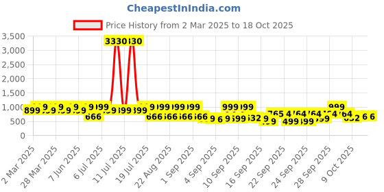 myntra.com KALINI Round Neck Straight Gotta Patti Kurta With Trousers And Dupatta kalini Price History Graph from 2 Mar 2025 to 16 Oct 2025
