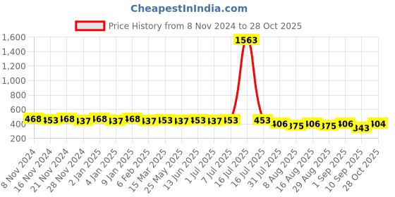 myntra.com KALINI Round Neck Straight Kurta kalini Price History Graph from 8 Nov 2024 to 28 Oct 2025