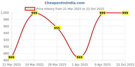 myntra.com KALINI Round Neck Straight Kurta With Palazzos & Dupatta kalini Price History Graph from 21 Mar 2025 to 21 Oct 2025