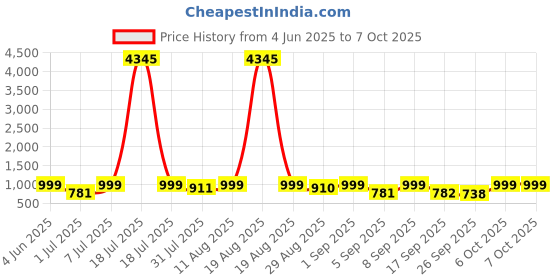 myntra.com KALINI Round Neck Straight Kurta With Trouser & Dupatta kalini Price History Graph from 4 Jun 2025 to 7 Oct 2025