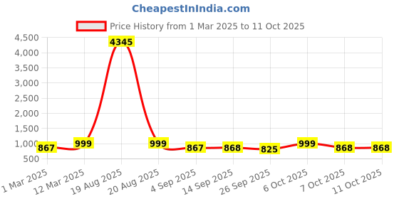 myntra.com KALINI Round Neck Straight Kurta With Trousers & Dupatta kalini Price History Graph from 1 Mar 2025 to 11 Oct 2025