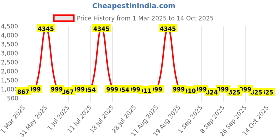 myntra.com KALINI Round Neck Straight Kurta With Trousers & Dupatta kalini Price History Graph from 1 Mar 2025 to 13 Oct 2025