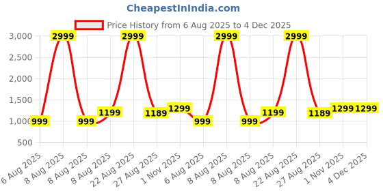 myntra.com KALINI Round Neck Straight Pure Cotton Kurta With Palazzos kalini Price History Graph from 6 Aug 2025 to 4 Dec 2025