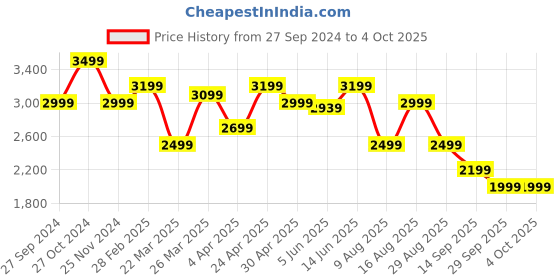 myntra.com KALINI Round Neck Thread Work Kurta with Trousers & With Dupatta kalini Price History Graph from 27 Sep 2024 to 4 Oct 2025