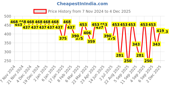 myntra.com KALINI Round Neck Three Quarter Sleeves Straight Kurta kalini Price History Graph from 7 Nov 2024 to 4 Dec 2025