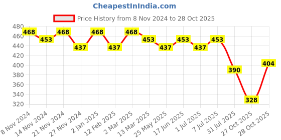 myntra.com KALINI Round Neck Three Quarter Sleeves Straight Kurta kalini Price History Graph from 8 Nov 2024 to 28 Oct 2025