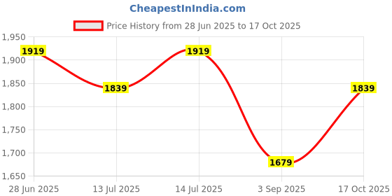 myntra.com KALINI Round Neck Tiered Gotta Patti Anarkali Kurta With Pyjamas & Dupatta kalini Price History Graph from 28 Jun 2025 to 17 Oct 2025