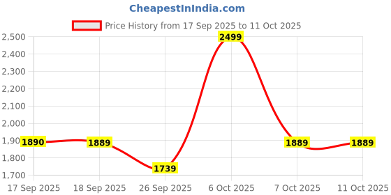 myntra.com KALINI Round Neck Woven Design Anarkali Kurta with Churidar & Dupatta kalini Price History Graph from 17 Sep 2025 to 11 Oct 2025