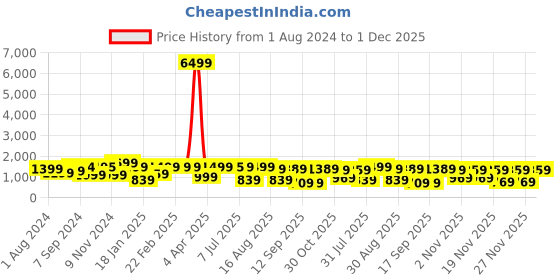 myntra.com KALINI Round Neck Yoke Design Embroidered Gotta Patti Kurta with Trousers & Dupatta kalini Price History Graph from 1 Aug 2024 to 1 Dec 2025