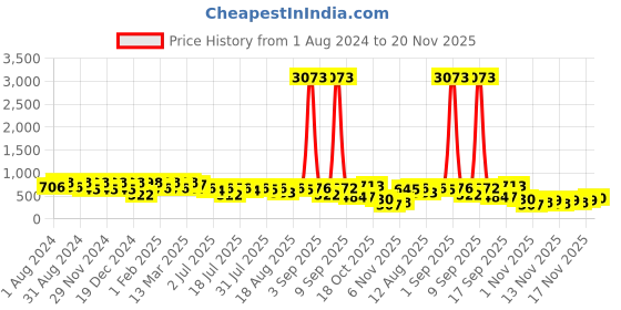 myntra.com KALINI Round Neck Yoke Design Embroidered Thread Work Kurta kalini Price History Graph from 1 Aug 2024 to 20 Nov 2025