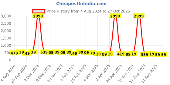 myntra.com KALINI Round Neck Yoke Design Ethnic Motifs Kurta kalini Price History Graph from 4 Aug 2024 to 27 Oct 2025