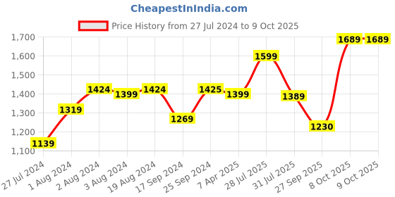 myntra.com KALINI Round Neck Yoke Design Straight Kurta with Trousers & Dupatta kalini Price History Graph from 27 Jul 2024 to 8 Oct 2025