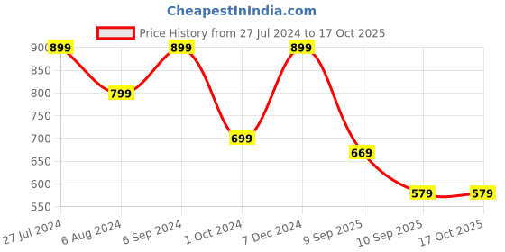 myntra.com KALINI Rust & Navy Blue Floral Zari Silk Blend Banarasi Saree kalini Price History Graph from 27 Jul 2024 to 16 Oct 2025