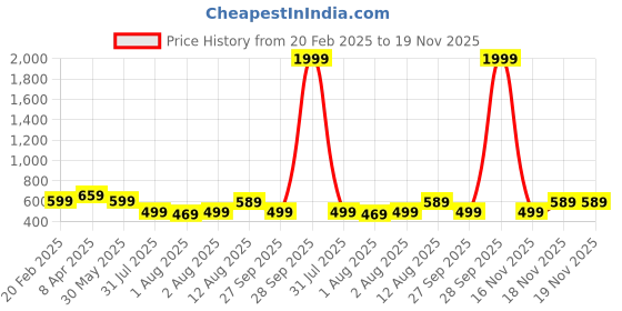 myntra.com KALINI Rust Orange & Black Zari Art Silk Uppada Saree kalini Price History Graph from 20 Feb 2025 to 19 Nov 2025