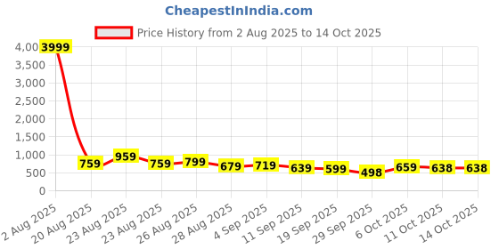 myntra.com KALINI Rust Poly Chiffon Sarees kalini Price History Graph from 2 Aug 2025 to 13 Oct 2025