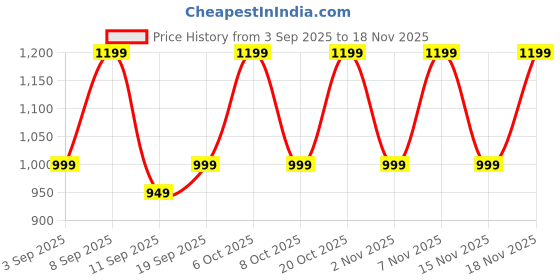 myntra.com KALINI Rust Silk Blend Ethnic Printed Traditional Saree kalini Price History Graph from 3 Sep 2025 to 18 Nov 2025