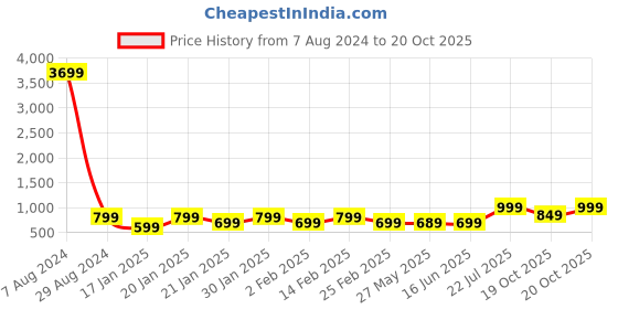myntra.com KALINI Saree kalini Price History Graph from 7 Aug 2024 to 19 Oct 2025