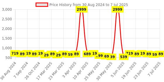 myntra.com KALINI Saree kalini Price History Graph from 30 Aug 2024 to 7 Jul 2025