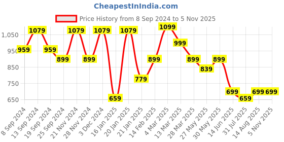 myntra.com KALINI Saree kalini Price History Graph from 8 Sep 2024 to 2 Nov 2025