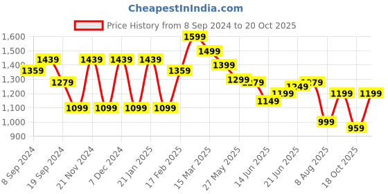 myntra.com KALINI Saree kalini Price History Graph from 8 Sep 2024 to 20 Oct 2025