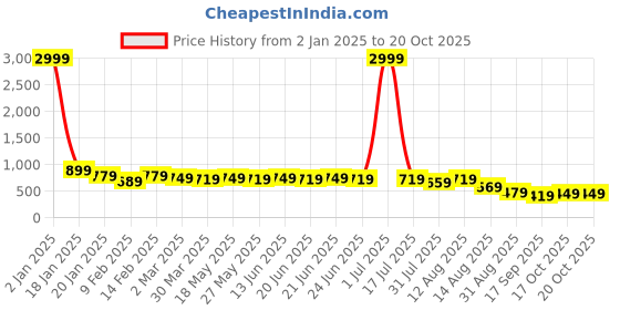 myntra.com KALINI Saree kalini Price History Graph from 2 Jan 2025 to 19 Oct 2025