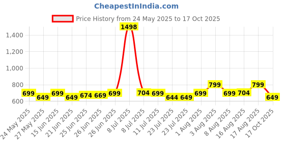 myntra.com KALINI Saree kalini Price History Graph from 24 May 2025 to 17 Oct 2025