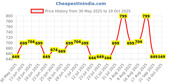 myntra.com KALINI Saree kalini Price History Graph from 30 May 2025 to 19 Oct 2025