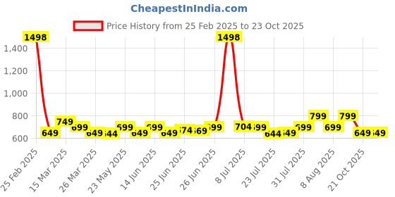 myntra.com KALINI Saree kalini Price History Graph from 25 Feb 2025 to 21 Oct 2025