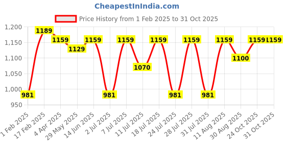 myntra.com KALINI Saree kalini Price History Graph from 1 Feb 2025 to 31 Oct 2025