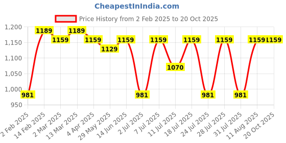 myntra.com KALINI Saree kalini Price History Graph from 2 Feb 2025 to 20 Oct 2025