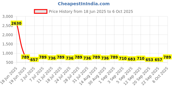 myntra.com KALINI Saree kalini Price History Graph from 18 Jun 2025 to 6 Oct 2025