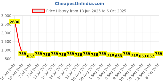 myntra.com KALINI Saree kalini Price History Graph from 18 Jun 2025 to 6 Oct 2025
