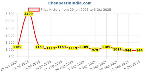 myntra.com KALINI Saree kalini Price History Graph from 29 Jun 2025 to 5 Oct 2025