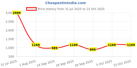 myntra.com KALINI Saree kalini Price History Graph from 31 Jul 2025 to 14 Oct 2025