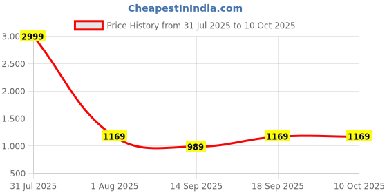myntra.com KALINI Saree kalini Price History Graph from 31 Jul 2025 to 9 Oct 2025