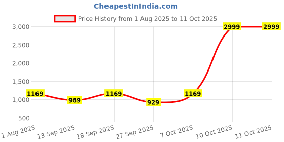 myntra.com KALINI Saree kalini Price History Graph from 1 Aug 2025 to 10 Oct 2025