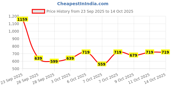 myntra.com KALINI Saree kalini Price History Graph from 23 Sep 2025 to 13 Oct 2025