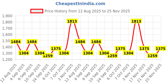 myntra.com KALINI Saree with Blouse Piece kalini Price History Graph from 12 Aug 2025 to 25 Nov 2025