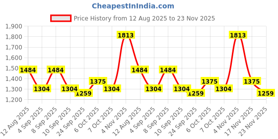 myntra.com KALINI Saree With Contrast Blouse Piece kalini Price History Graph from 12 Aug 2025 to 23 Nov 2025
