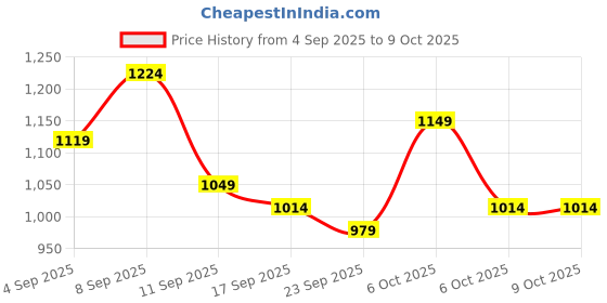 myntra.com KALINI Saree With Contrast Blouse Piece kalini Price History Graph from 4 Sep 2025 to 9 Oct 2025