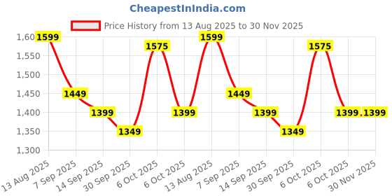 myntra.com KALINI Saree With Unstitched Blouse Piece kalini Price History Graph from 13 Aug 2025 to 30 Nov 2025