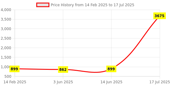 myntra.com KALINI Saree With Weaving Border and Tassels kalini Price History Graph from 14 Feb 2025 to 17 Jul 2025