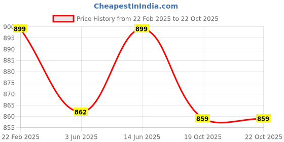 myntra.com KALINI Saree With Weaving Border and Tassels kalini Price History Graph from 22 Feb 2025 to 19 Oct 2025